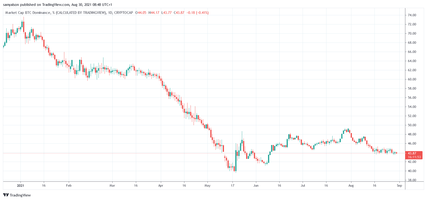 You are currently viewing “Crazy” times for Layer 1s as Terra (LUNA), Avalanche (AVAX), and Cardano (ADA) hit major milestones