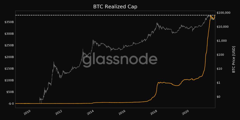 You are currently viewing Bitcoin Realized Cap Hits a New ATH, Glassnode Reveals