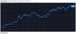 Read more about the article Bitcoin Price Up 65% in 3.5 Weeks as BTC Eyes $48K (Market Watch)