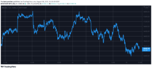 Read more about the article Correction Time: Bitcoin Slips Below $45K, $110B Wiped Off the Total Cap (Market Watch)