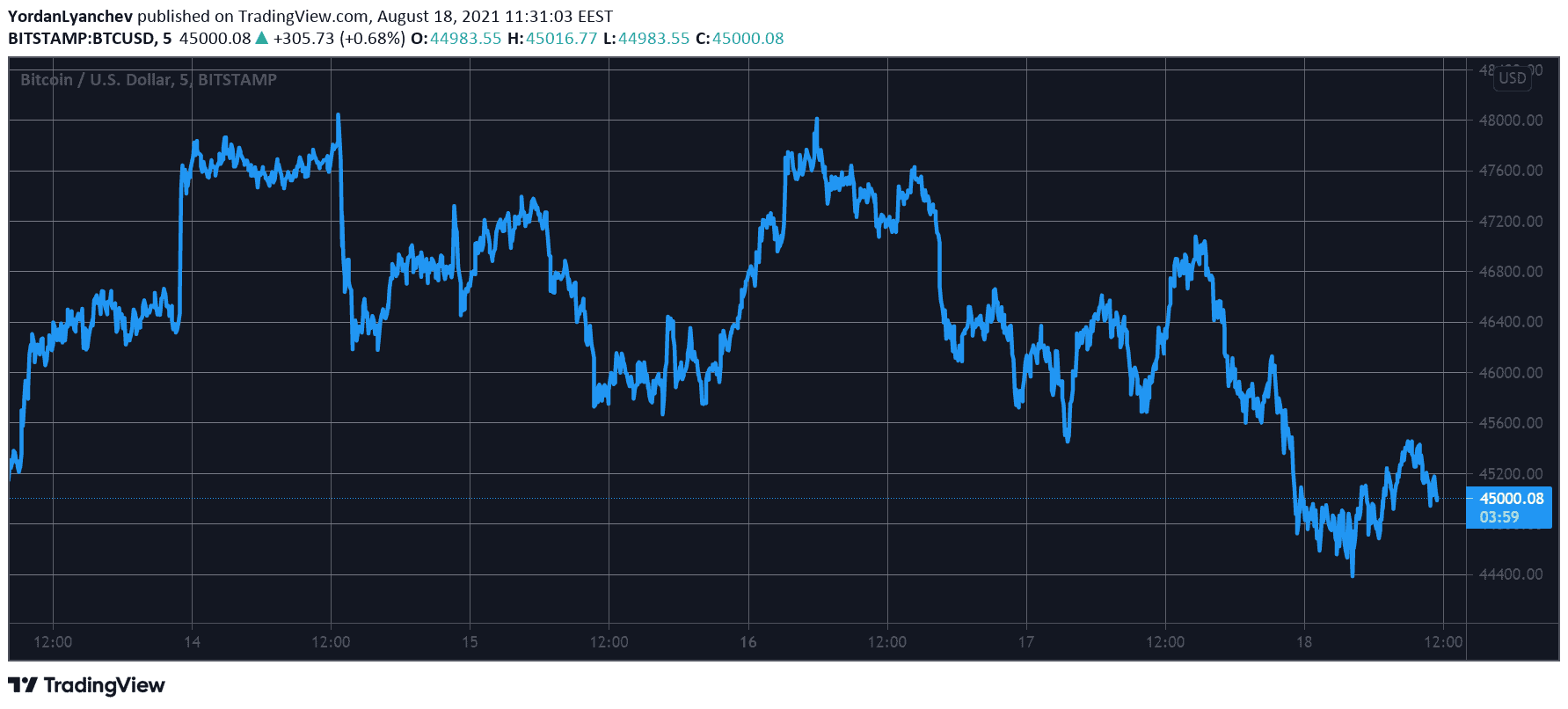 You are currently viewing Correction Time: Bitcoin Slips Below $45K, $110B Wiped Off the Total Cap (Market Watch)