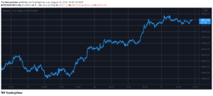 Bitcoin Neared K: Highest Since May and 51% Monthly (Weekend Watch)