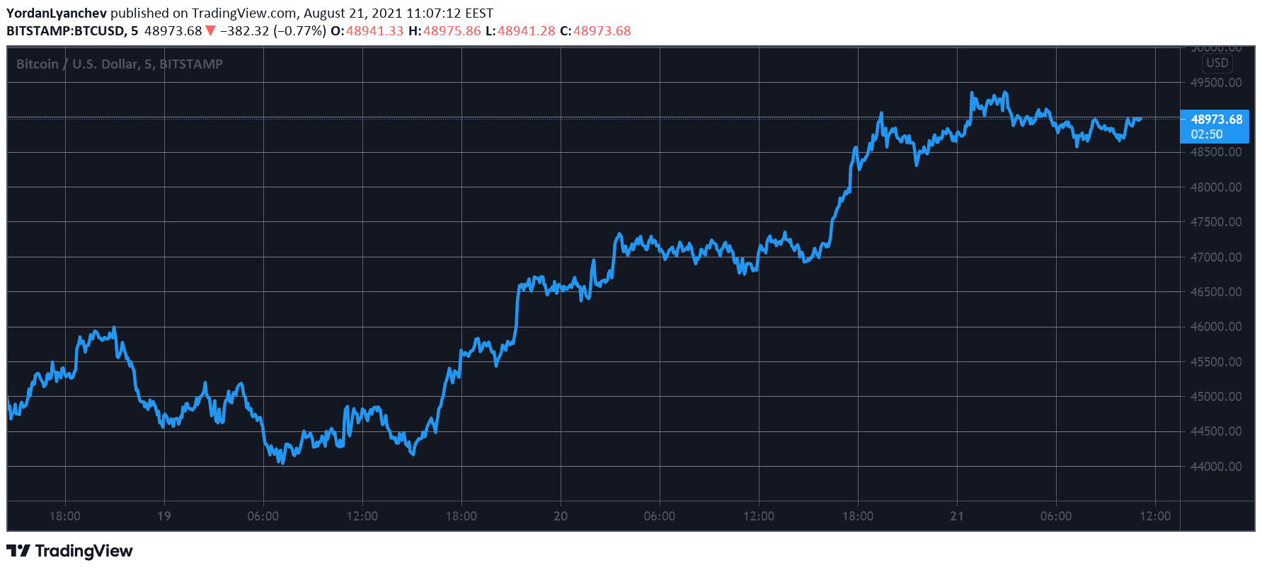 Bitcoin Neared K: Highest Since May and 51% Monthly (Weekend Watch)