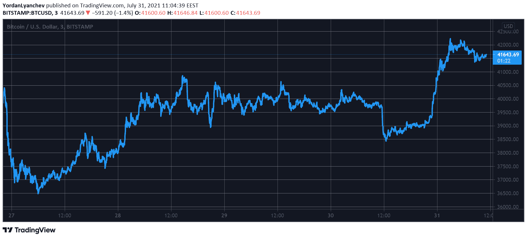 You are currently viewing Bitcoin Spikes to a 2-Month High Above $42K: Up 25% in July (Market Watch)