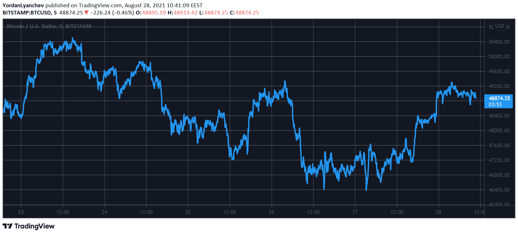 You are currently viewing Bitcoin Tapped $49K as Crypto Markets Recover $100 Billion (Weekend Watch)