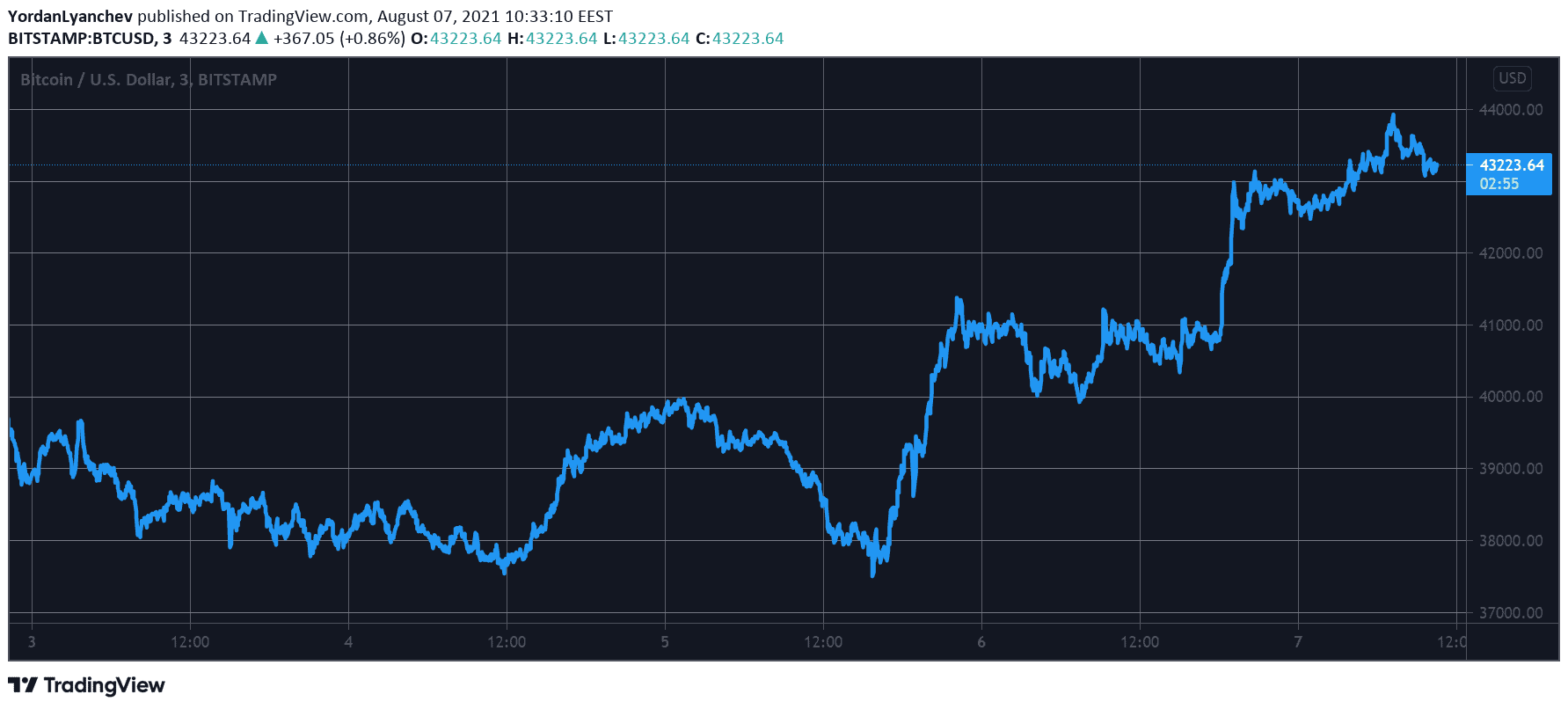 Read more about the article Crypto Market Cap Taps a 2-Month Record as Bitcoin Touched $44K (Market Watch)