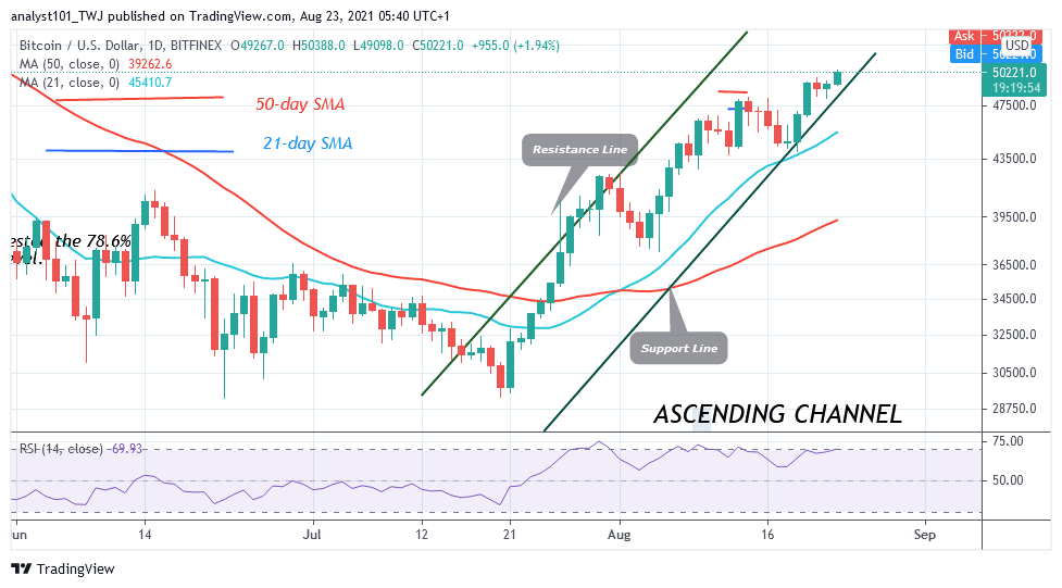 You are currently viewing Bitcoin (BTC) Price Prediction: BTC/USD Breaches $50k as Bitcoin Gathers Momentum