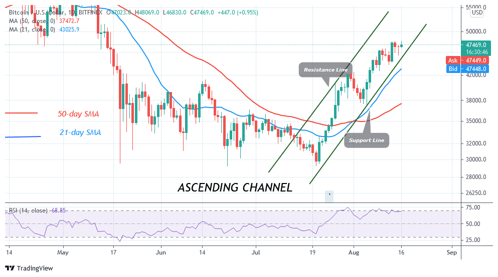 You are currently viewing Bitcoin (BTC) Price Prediction: BTC/USD Retraces, Poises to Reclaim $48,000