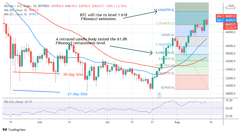 You are currently viewing Bitcoin (BTC) Price Prediction: BTC/USD Sustains Recent Rallies as It Holds Above $46,000,