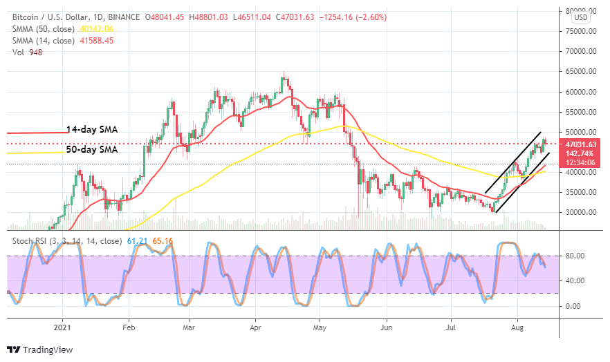 You are currently viewing Bitcoin (BTC/USD) Trade Hits Resistance, Averaging $50,000