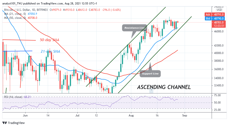 You are currently viewing Bitcoin (BTC) Price Prediction: BTC/USD Survives Rejection at $49K as It Revisits Recent High