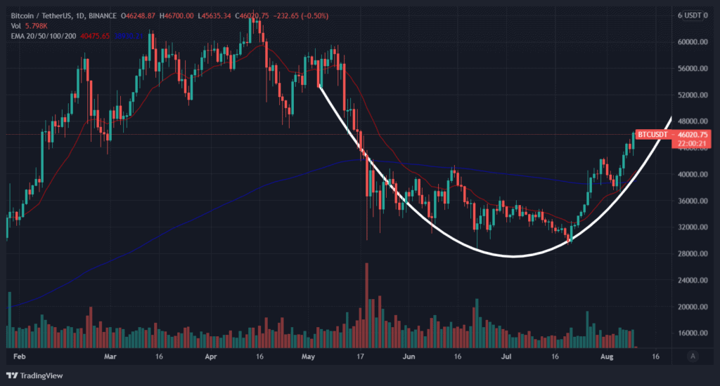 You are currently viewing Bitcoin Dipped and Recovered: The U.S. Infraestructure Bill Drama Was Just a Bump For The BTC Price