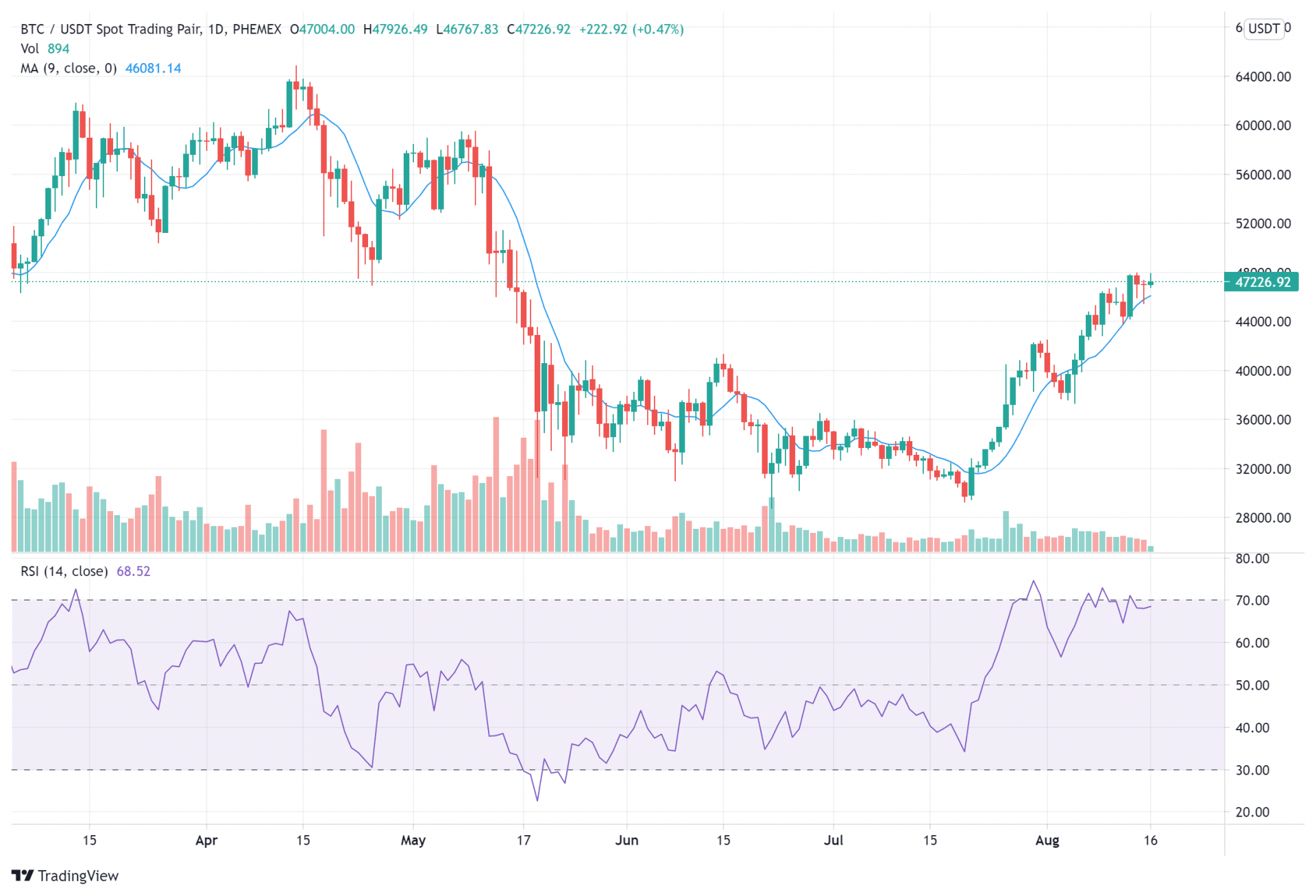 You are currently viewing 5 Top Cryptocurrency to Buy This Week (BTC, SOL, DOGE, RUNE, REV): August 2021 week 3