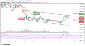 Read more about the article Bitcoin Price Prediction: BTC/USD Bears Demolish $38,000 Support