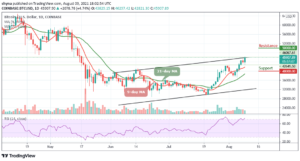 Bitcoin Price Prediction: BTC/USD Targets ,000 Level