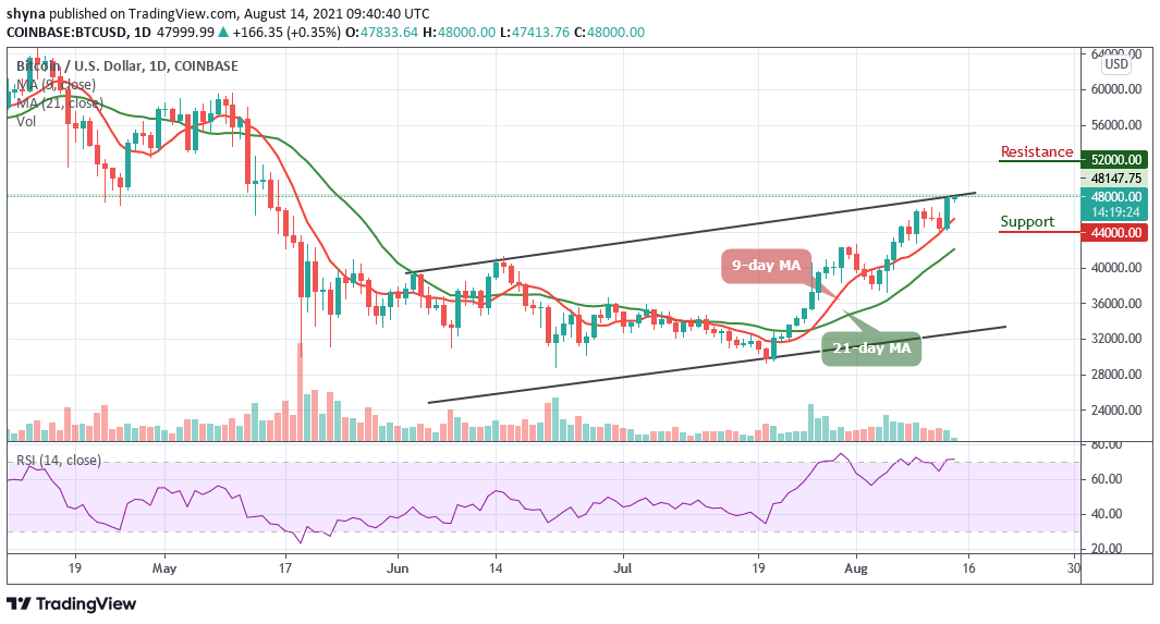 You are currently viewing Bitcoin Price Prediction: BTC/USD Finally Trades Above $48,000