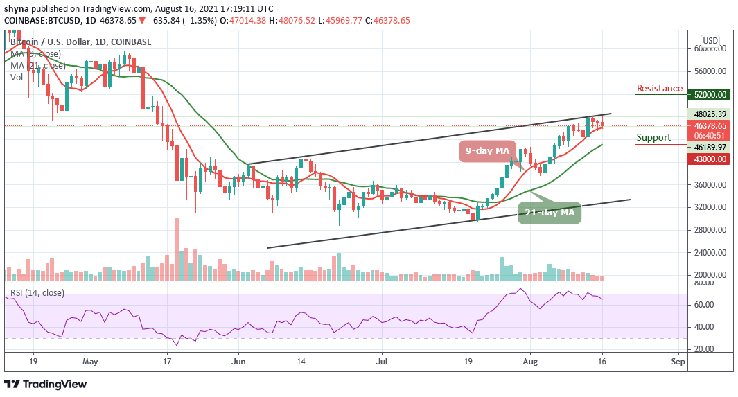 Bitcoin Price Prediction: BTC/USD Fails To Breach ,000