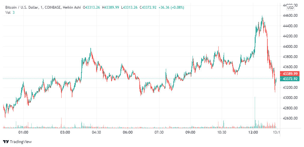 Read more about the article Bitcoin hits its highest price since May as Ethereum shoots past $3,000