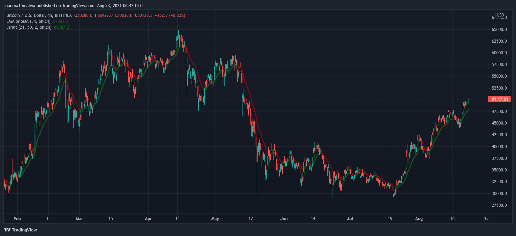 You are currently viewing Bitcoin regains $50,000 as crypto market creeps above $2 trillion