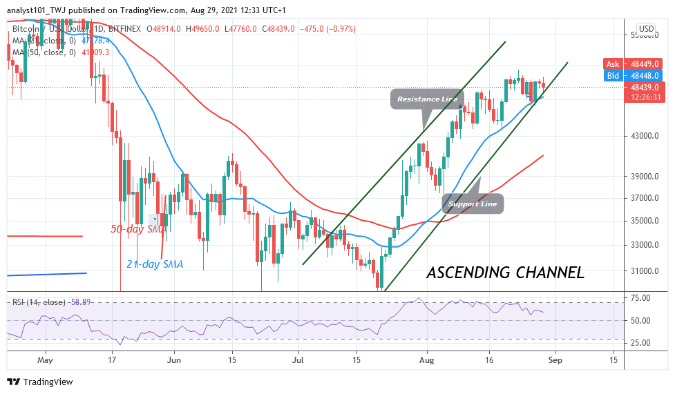 Read more about the article Bitcoin (BTC) Price Prediction: BTC/USD Consolidates Above $48K as It Defends Critical Support