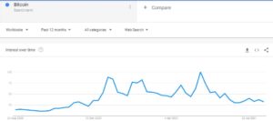 Google Trends: Bitcoin Interest is Far From Yearly Highs Despite BTC Surpassing K