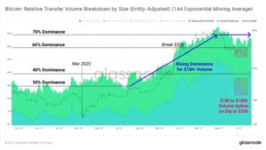 Bitcoin (BTC) surges past ,000 valiantly, institutional demand overwhelms regulatory drama