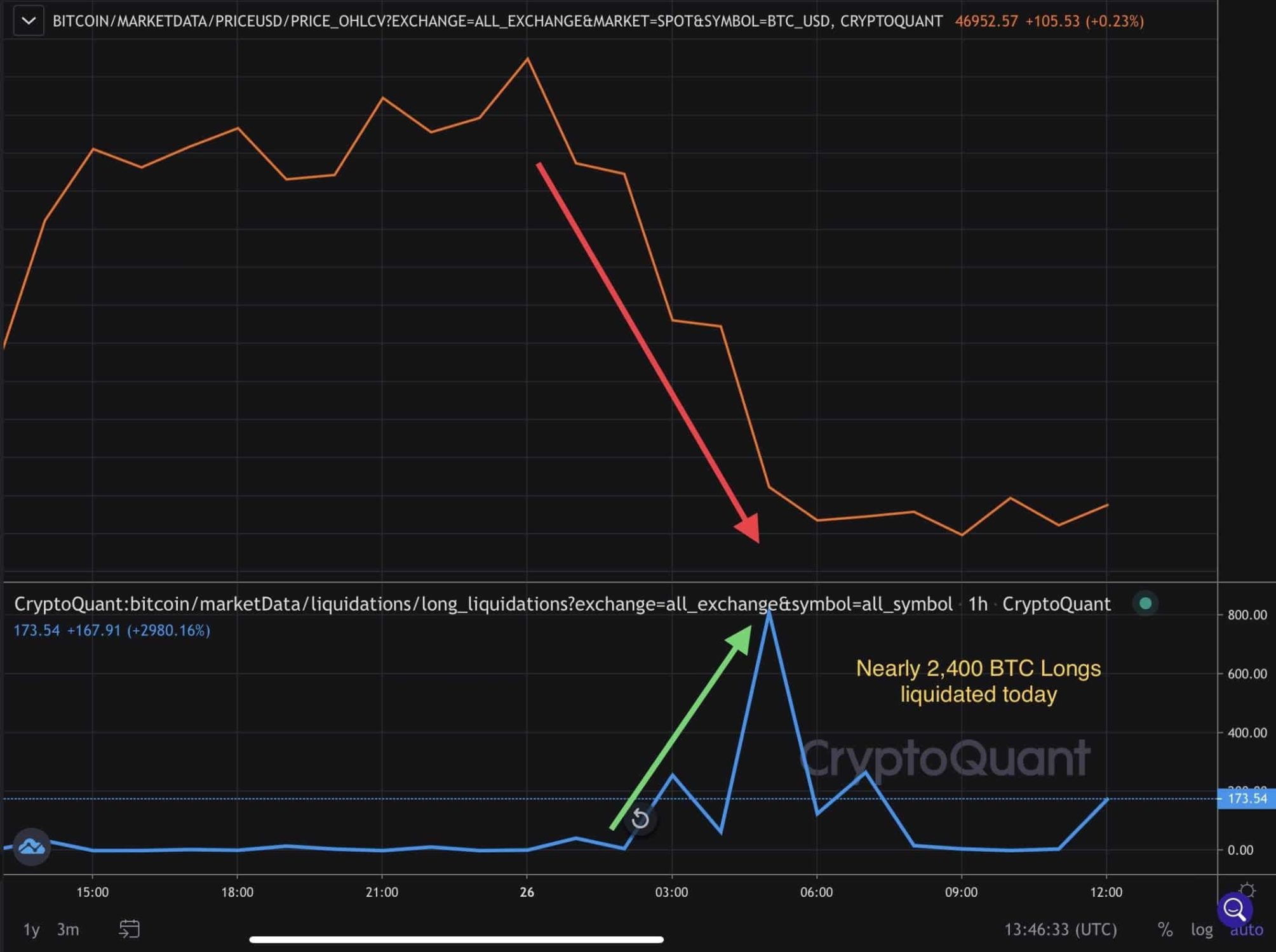 BTC Retraces as Short-Term Selling Pressure Continues: Was k a Local Top? (Bitcoin Price Analysis)