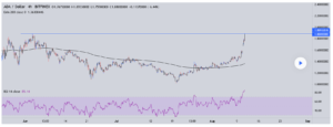 Read more about the article Cardano founder says the Tether fiction is over as ADA tears higher