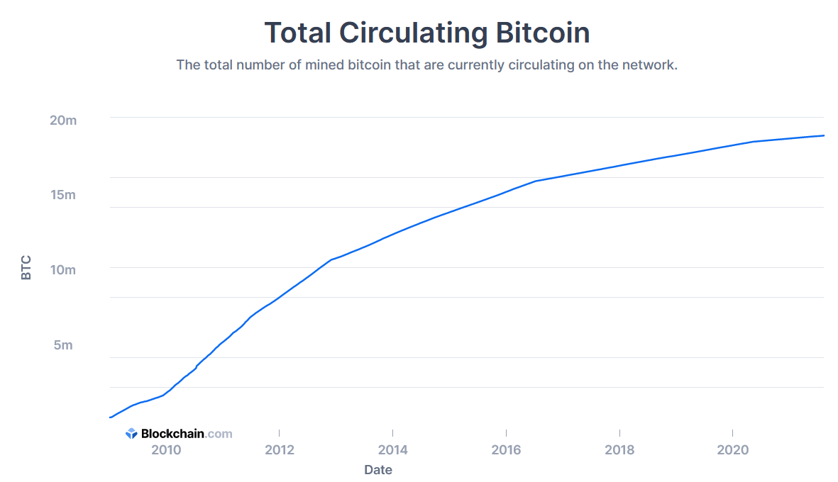 The consequences of Bitcoin (BTC) issuance at zero are sooner than you think