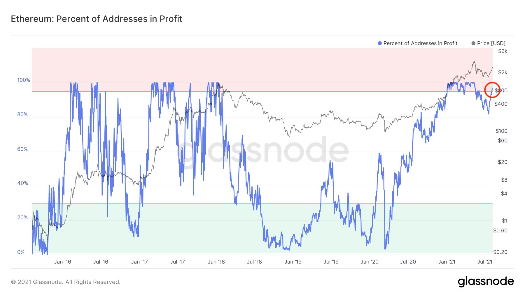 You are currently viewing Ethereum is soaring – 3 things to consider before you buy it