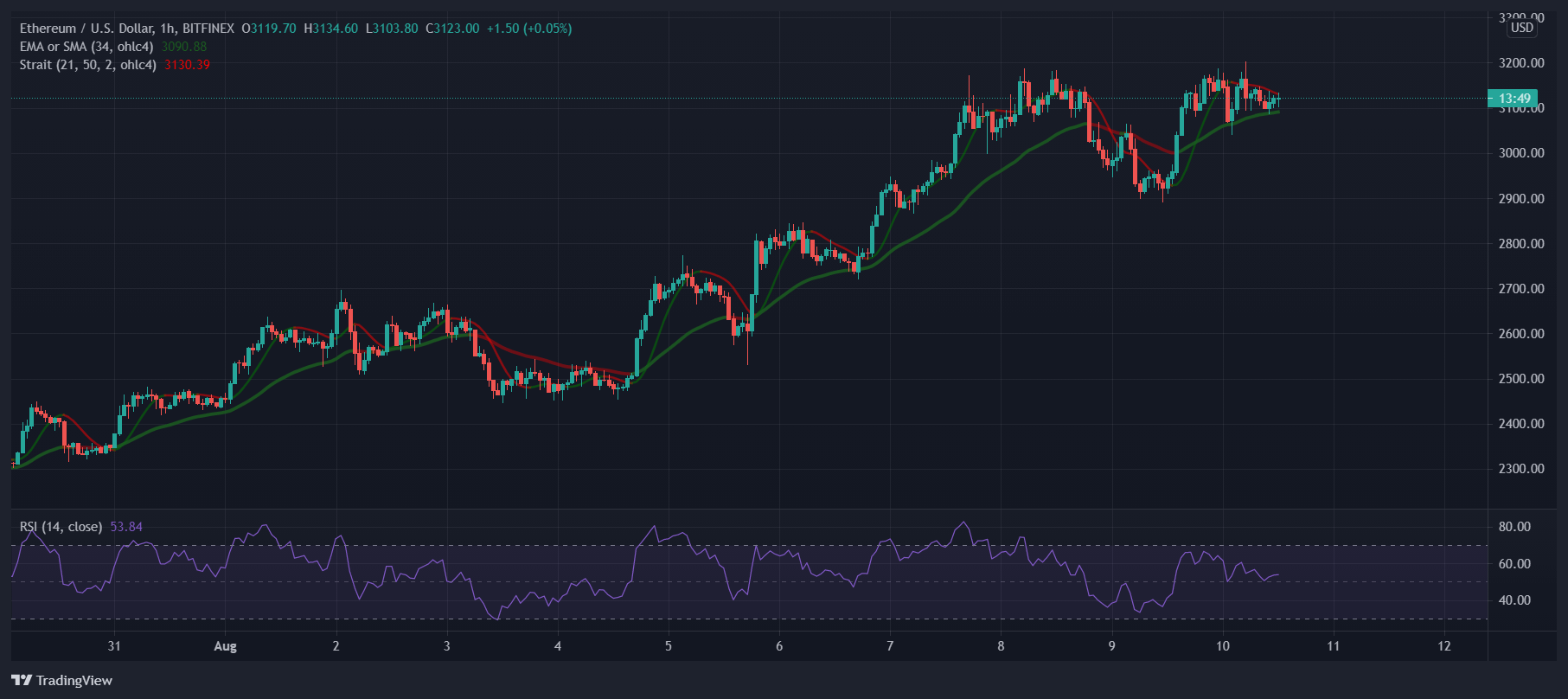 You are currently viewing Ethereum, Dogecoin, Uniswap lead gains as crypto market pumps