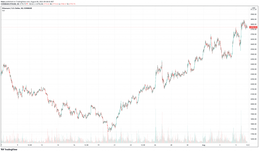 You are currently viewing 5 Best Cryptocurrency To Buy For The Weekend Rally August 2021 Week 1