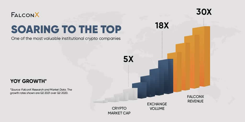 Institutional Investing Platform FalconX Recently Valued .75B: Insights