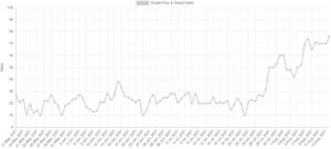 Read more about the article For the First Time in 3 Months: Bitcoin Fear and Greed Index Shows Extreme Greed