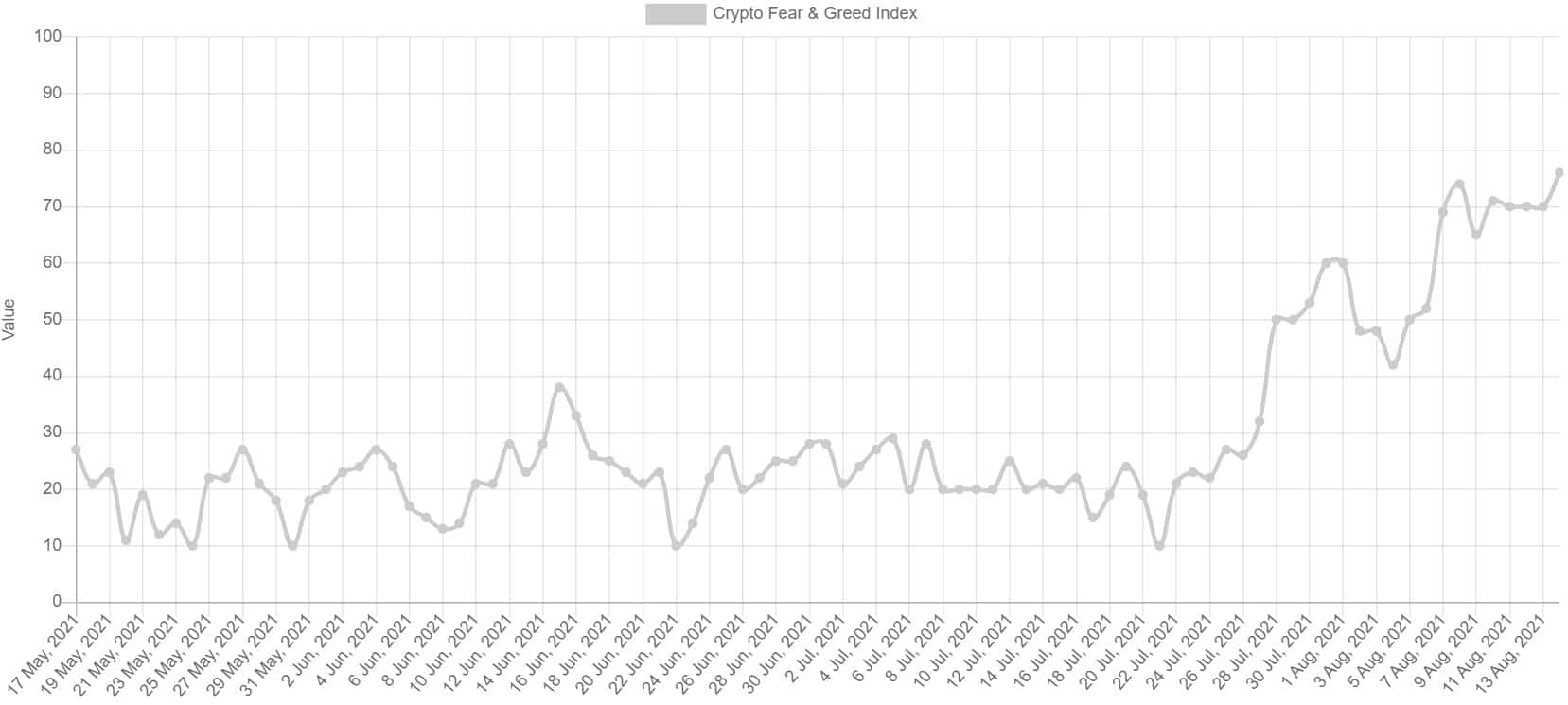 For the First Time in 3 Months: Bitcoin Fear and Greed Index Shows Extreme Greed