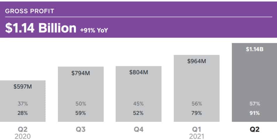 You are currently viewing Square’s Cash App Saw 3x Revenue Increase From the Bitcoin Services in Q2 2021