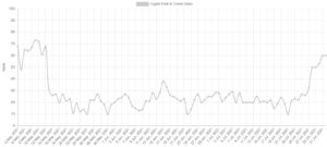 Bitcoin Fear and Greed Index Back to Greed for the First Time in 12 Weeks