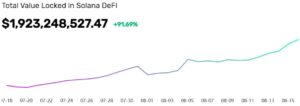 Read more about the article Solana Surges 60% Monthly to New ATH: SOL Enters Top 10