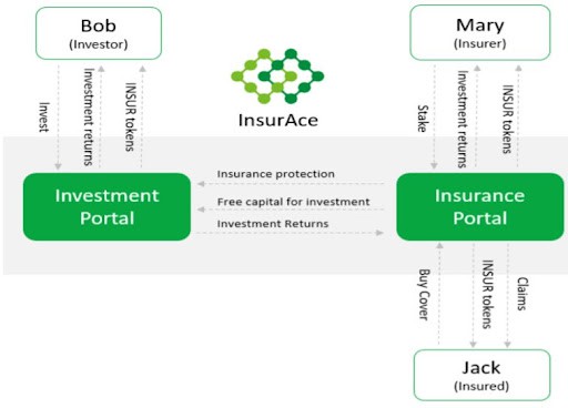 You are currently viewing InsurAce Protocol Aims to Protect Customers’ Funds While Providing Higher APY