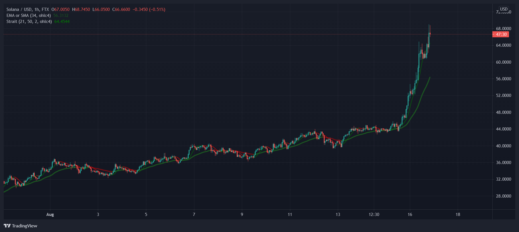 You are currently viewing Solana (SOL) bumps 30% to $67. Sets new all-time highs.