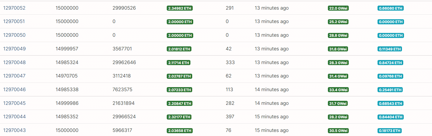 You are currently viewing Over 4,000 ETH burned hours after EIP-1559 upgrade