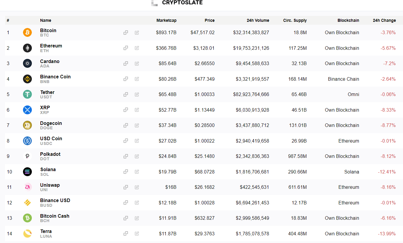 You are currently viewing Ripple (XRP), Dogecoin (DOGE) drop 10% as cryptos plunge