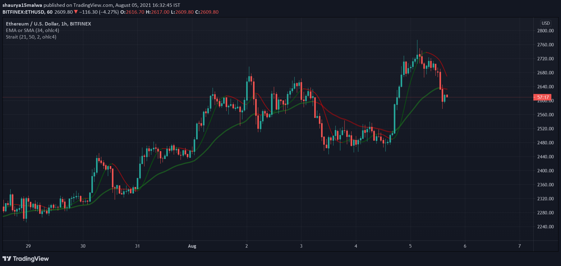 You are currently viewing Ethereum (ETH) jumps, then dumps, ahead of crucial EIP-1559 upgrade