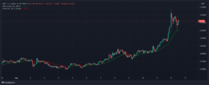 Read more about the article XRP bumps 19% to $1, while ICP loses 10% as markets slightly dip