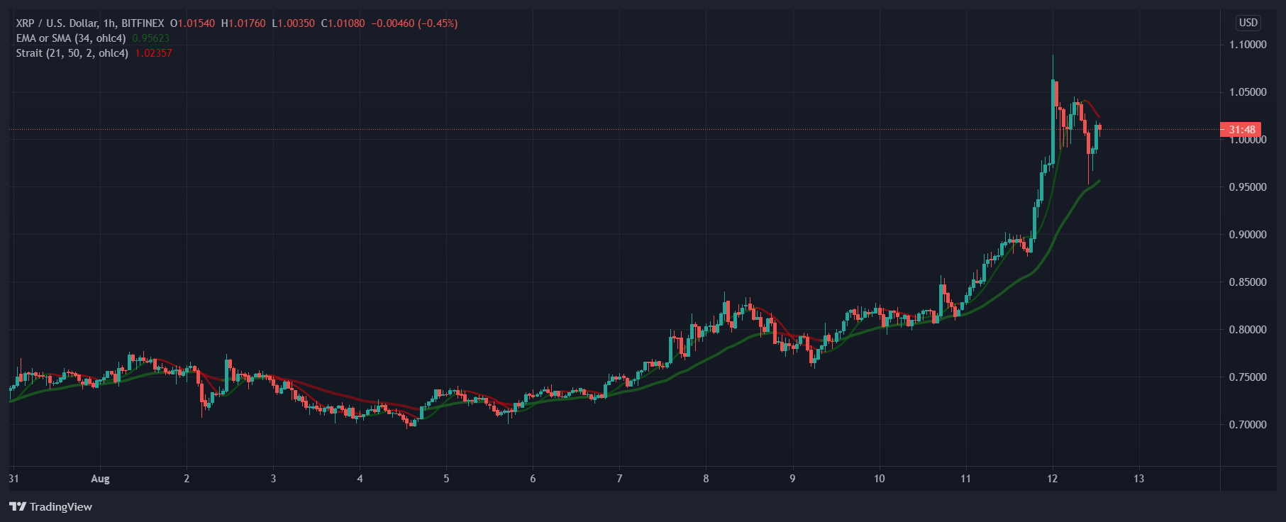 You are currently viewing XRP bumps 19% to $1, while ICP loses 10% as markets slightly dip