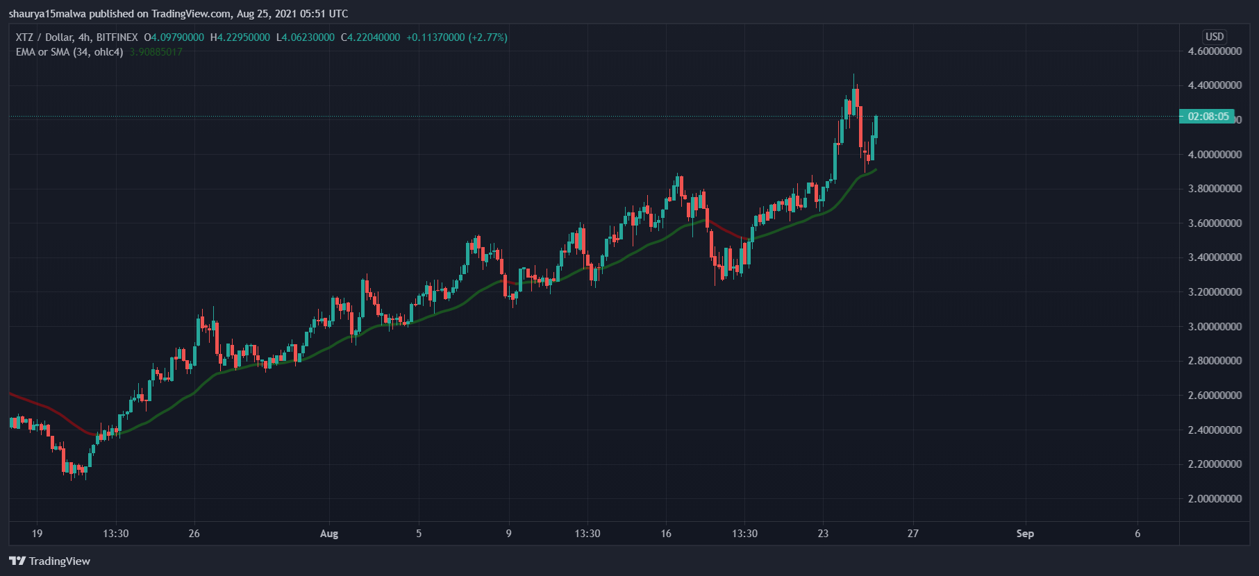 You are currently viewing XTZ pumps 13% as new NFT platform launches on Tezos