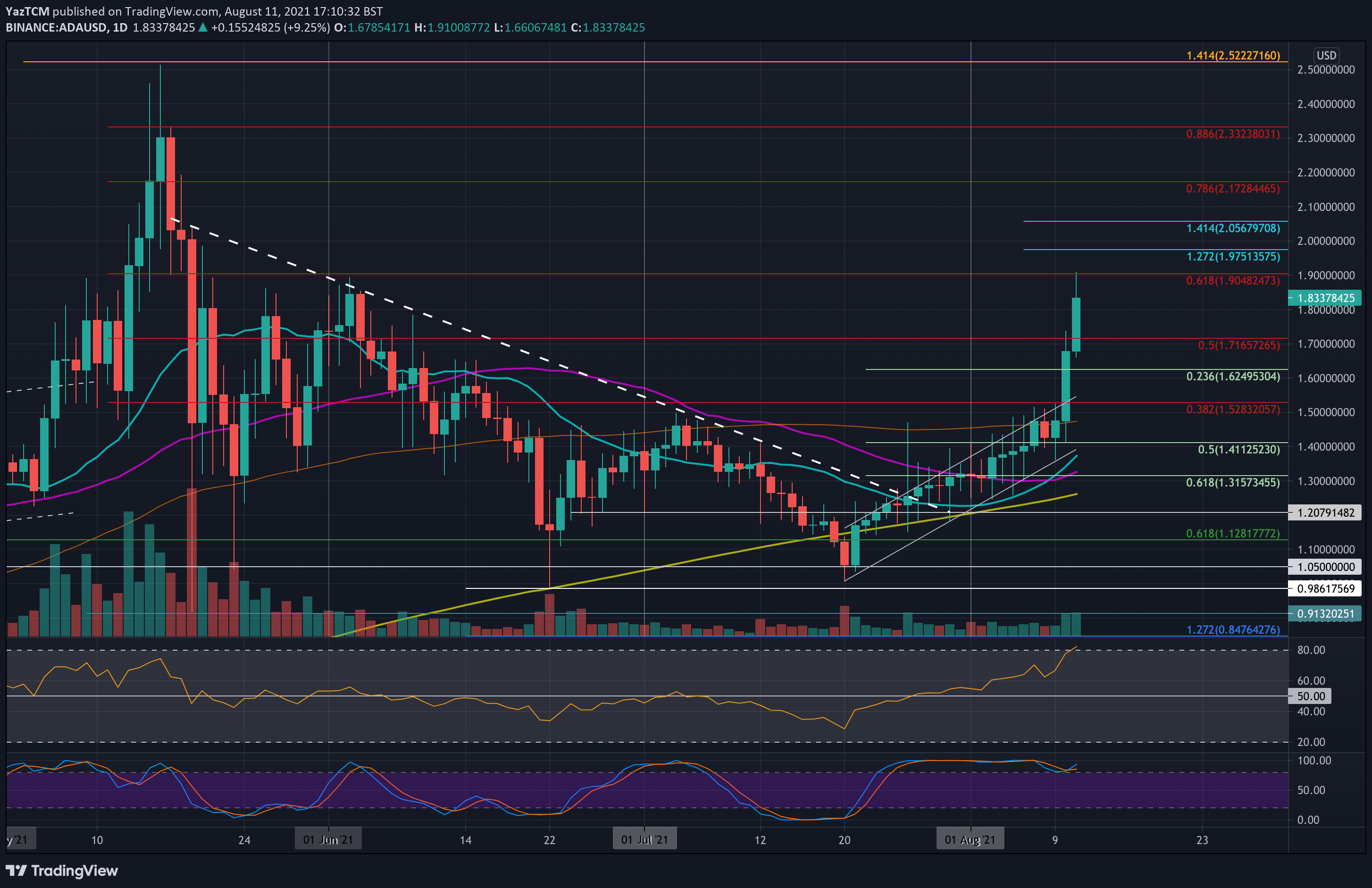 Cardano Price Analysis: ADA Skyrockets 20% in a Day, Testing .9