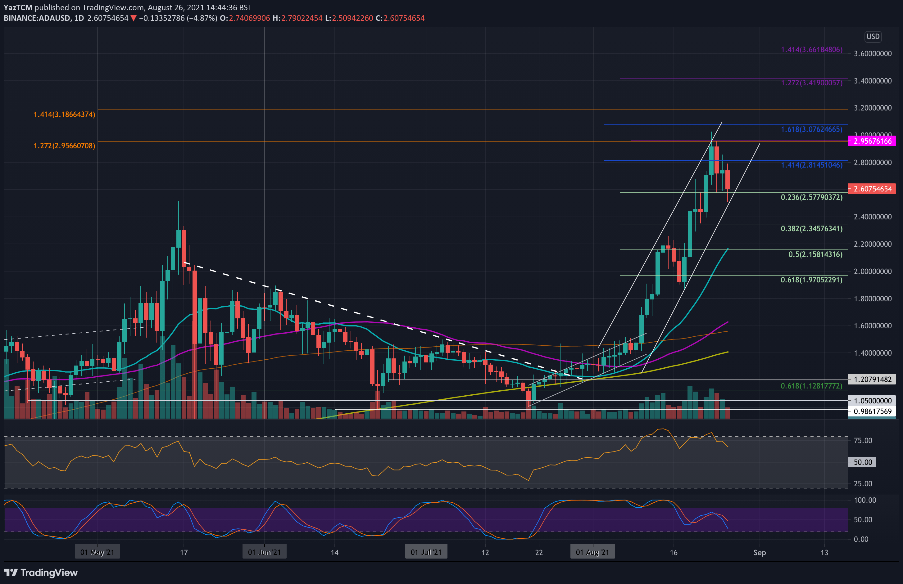 You are currently viewing Cardano Price Analysis: ADA Sharply Rejected from $3 ATH, Will Next Critical Support Hold?