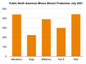 Chinese Crackdown Allow North American Miners To HODL More Bitcoin