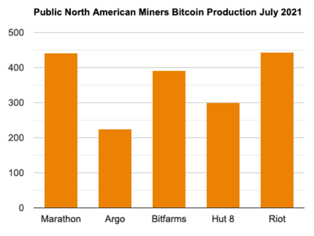 You are currently viewing Chinese Crackdown Allow North American Miners To HODL More Bitcoin